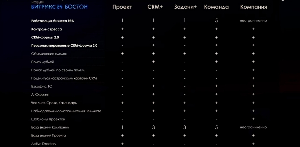 Битрикс24.Бостон - По тарифам