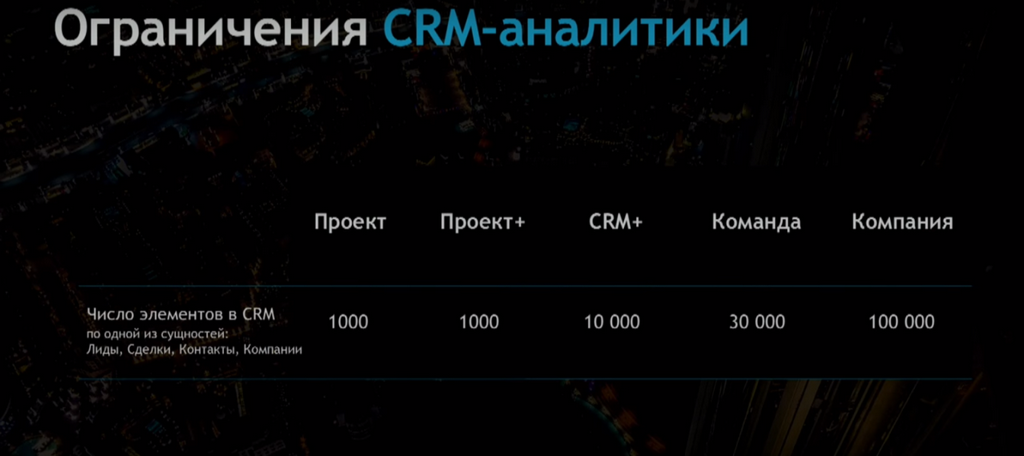 Битрикс24.Дубай –CRM-аналитика