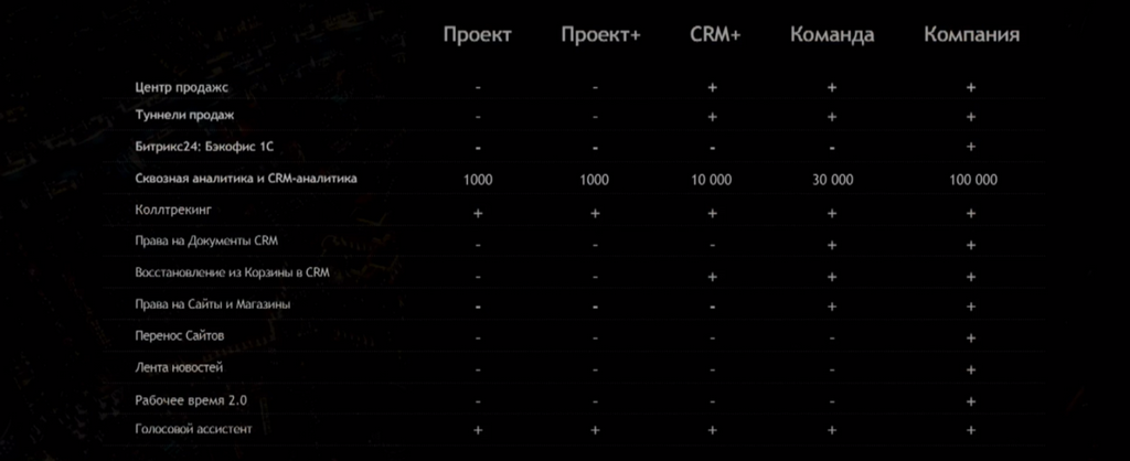Битрикс24.Дубай – Изменения по тарифам
