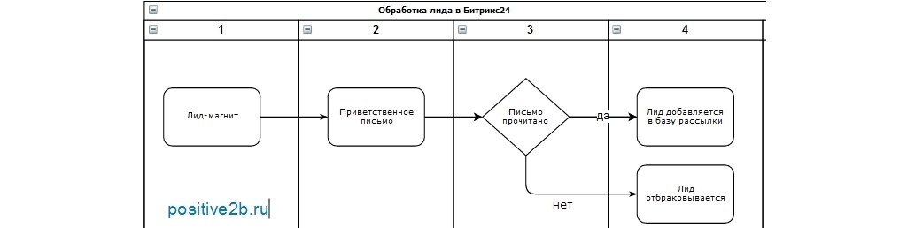 Подписка на рассылку и лид-магниты. Роботы и триггеры