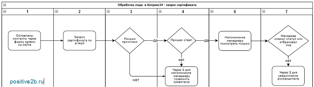 Обратная связь по форме заявки. Роботы и триггеры