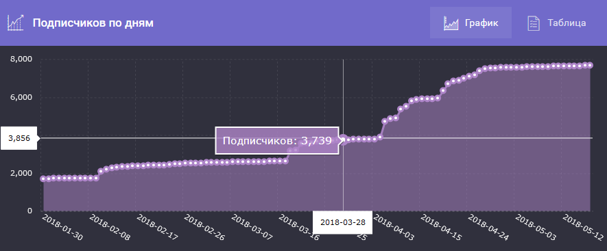 Продвижение в Телеграмм канала Анны Левадной. Показатели после внедрения наших советов