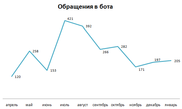 Обращения в бота. Продвижение канала в Телеграм до 16000 подписчиков