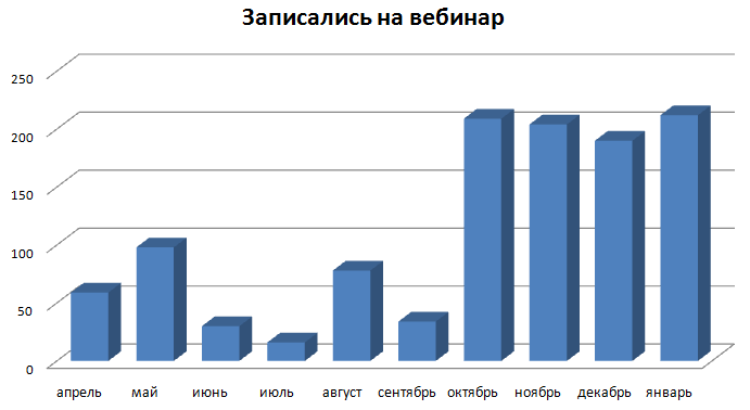 Записались на вебинар. Продвижение канала в Телеграм до 16000 подписчиков