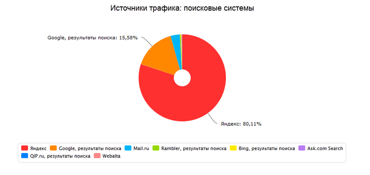 СЕО-продвижение. Источники трафика