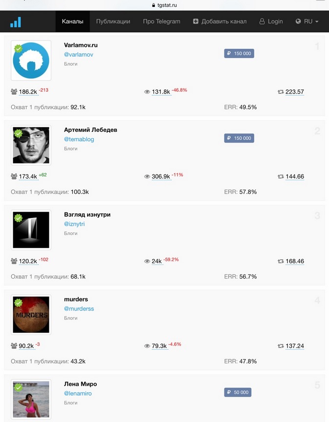 Телеграм. Статистика по разделу Бизнес за 30.01.2019